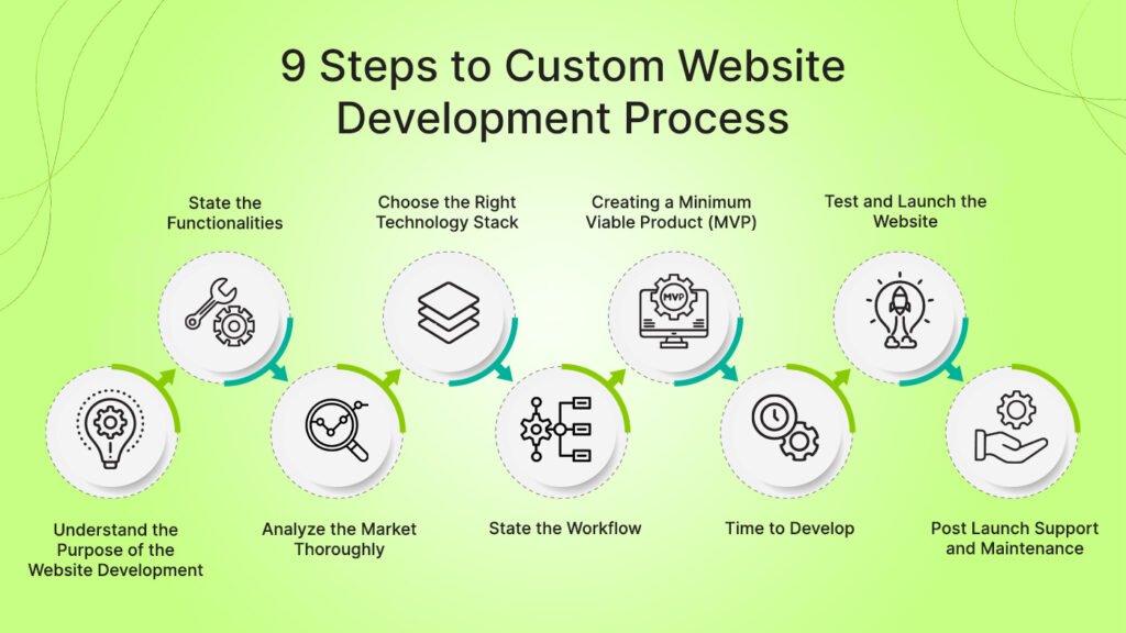 custom website