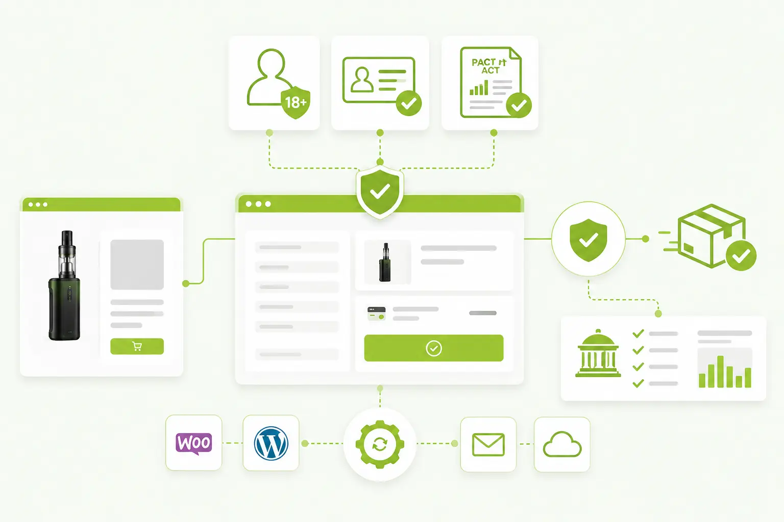 Age Verification & PACT Act Compliance