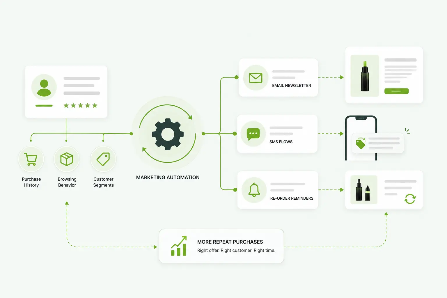 Marketing Campaign Automation