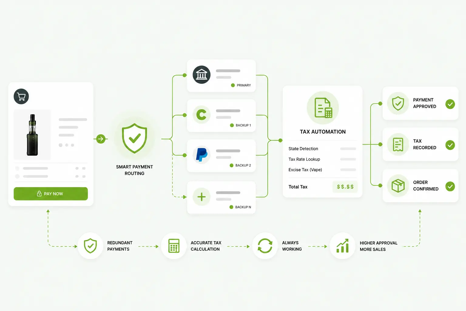 Multi-Gateway Payment & Tax Automation