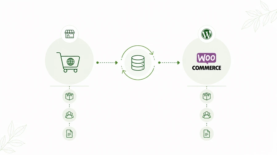 WooCommerce Migration Service