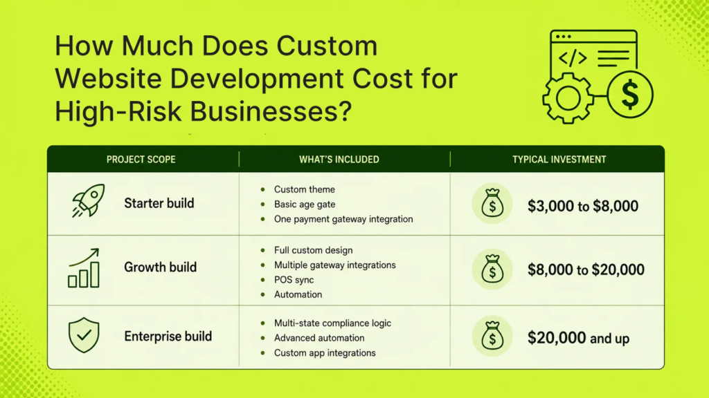 How much custom website development costs for high-risk businesses