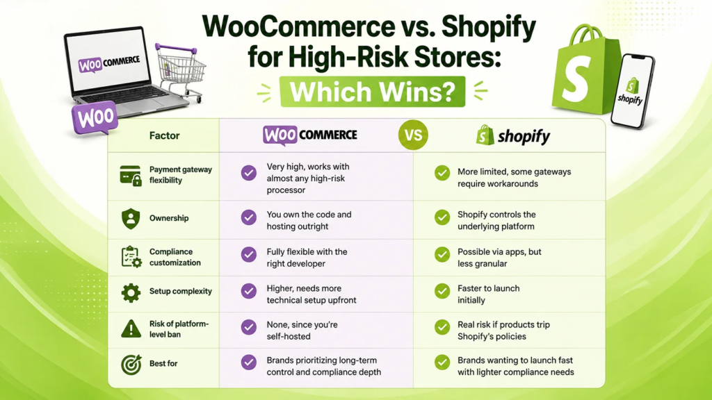 WooCommerce vs. Shopify for high-risk stores compared